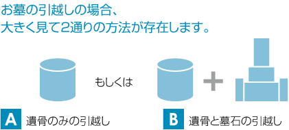 お墓の引越しの場合、大きく見て２通りの方法が存在します。